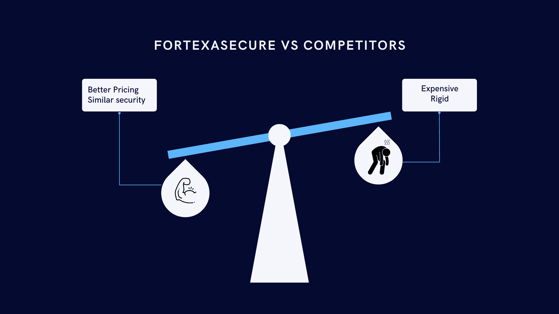 FortexaSecure vs Competitors – A Smarter Cybersecurity Choice